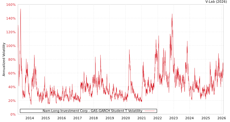 graph of Nam Long Investment Corp GAS-GARCH-T