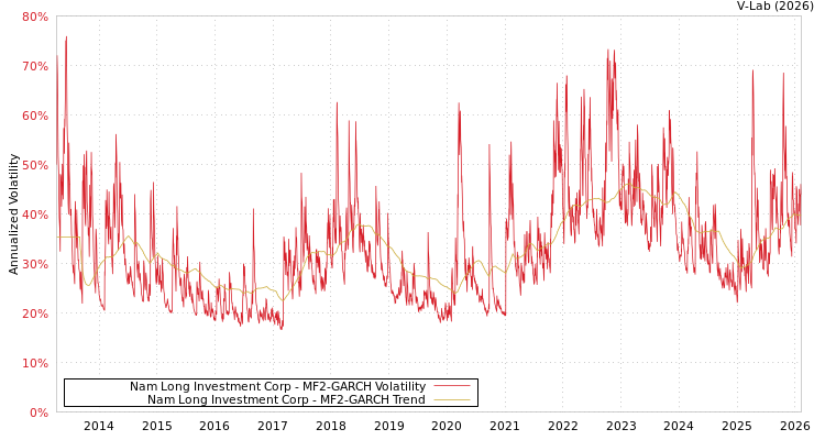 graph of Nam Long Investment Corp MF2-GARCH