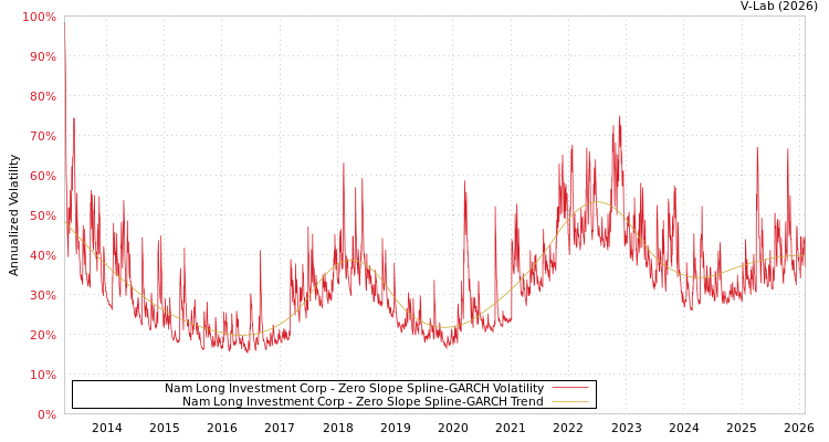 graph of Nam Long Investment Corp S0GARCH
