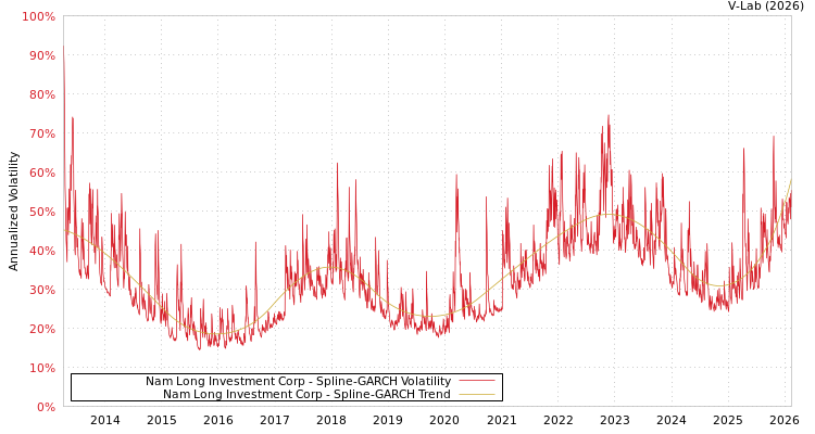 graph of Nam Long Investment Corp SGARCH