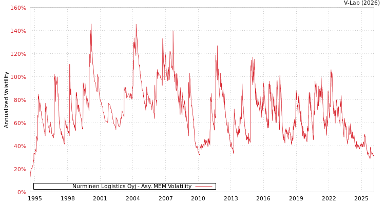 graph of Nurminen Logistics Oyj AMEM