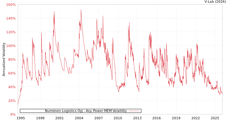 graph of Nurminen Logistics Oyj APMEM
