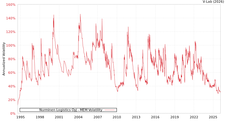 graph of Nurminen Logistics Oyj MEM
