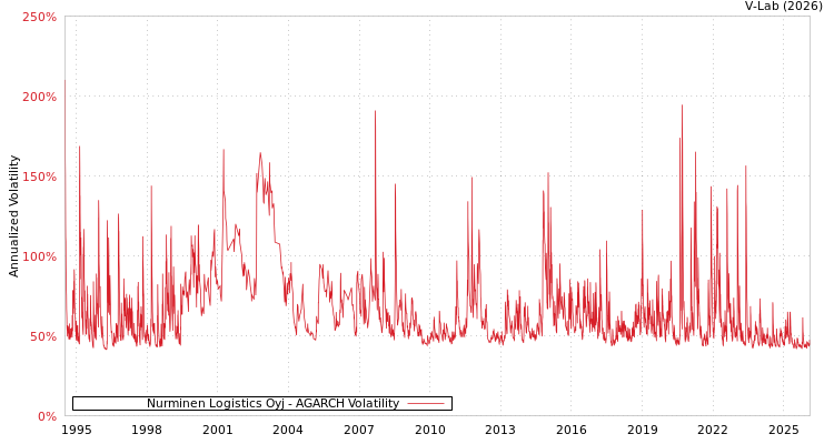 graph of Nurminen Logistics Oyj AGARCH