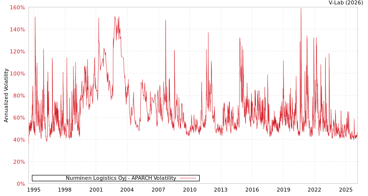 graph of Nurminen Logistics Oyj APARCH