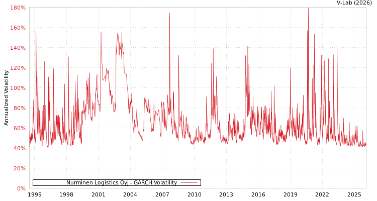 graph of Nurminen Logistics Oyj GARCH