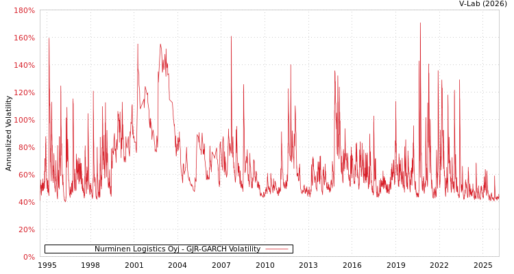 graph of Nurminen Logistics Oyj GJR-GARCH
