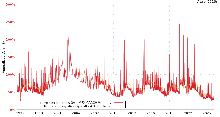 graph of Nurminen Logistics Oyj MF2-GARCH