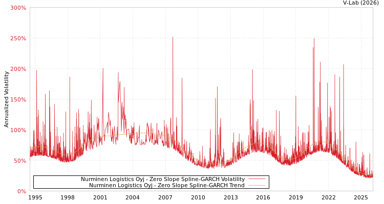 graph of Nurminen Logistics Oyj S0GARCH