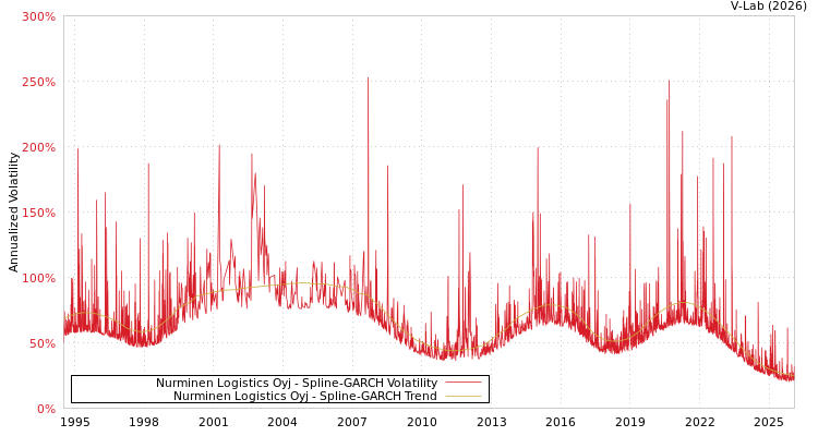graph of Nurminen Logistics Oyj SGARCH