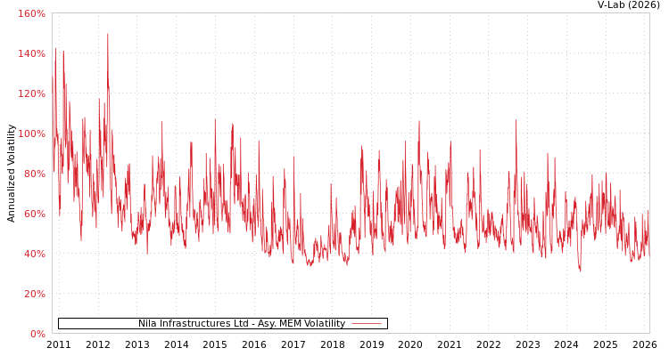 graph of Nila Infrastructures Ltd AMEM