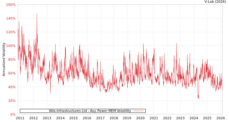 graph of Nila Infrastructures Ltd APMEM