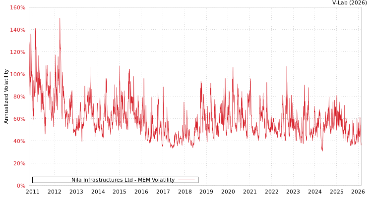 graph of Nila Infrastructures Ltd MEM