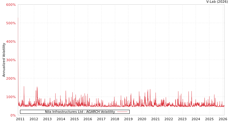 graph of Nila Infrastructures Ltd AGARCH