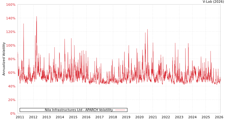 graph of Nila Infrastructures Ltd APARCH