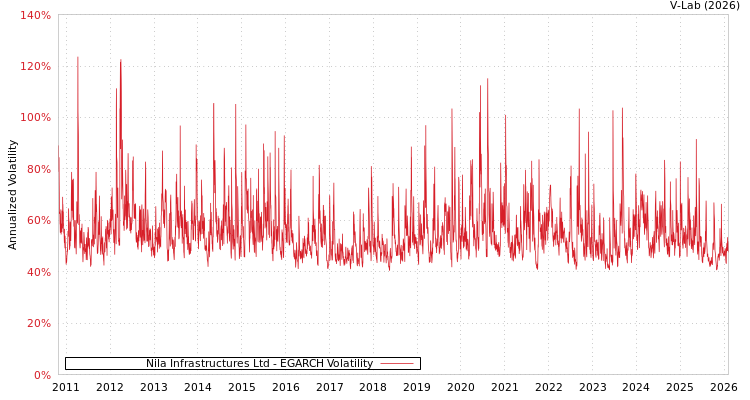 graph of Nila Infrastructures Ltd EGARCH