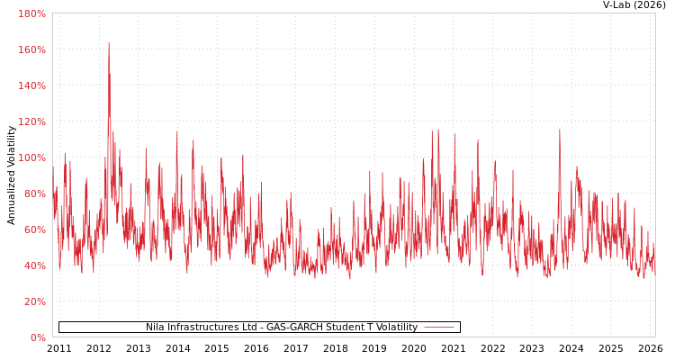 graph of Nila Infrastructures Ltd GAS-GARCH-T