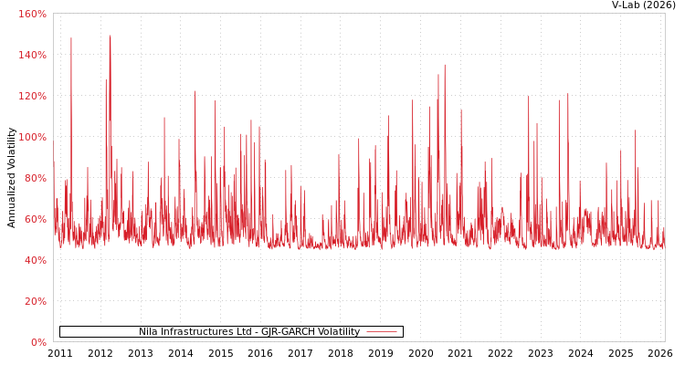 graph of Nila Infrastructures Ltd GJR-GARCH