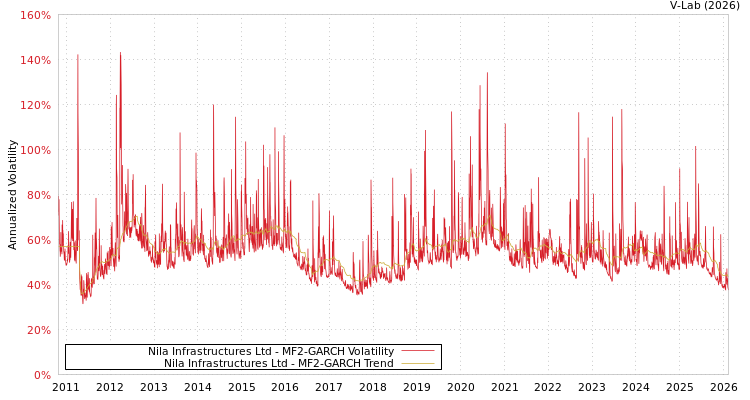 graph of Nila Infrastructures Ltd MF2-GARCH