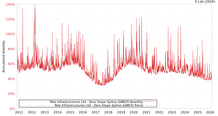graph of Nila Infrastructures Ltd S0GARCH