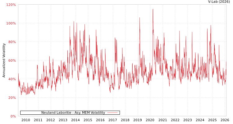 graph of Neuland Laboritie AMEM