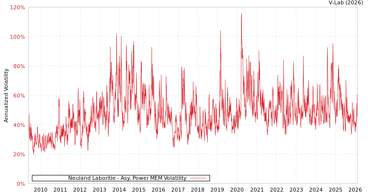 graph of Neuland Laboritie APMEM
