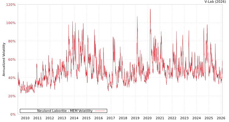 graph of Neuland Laboritie MEM