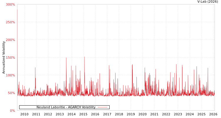graph of Neuland Laboritie AGARCH
