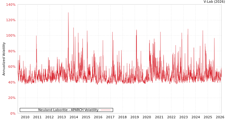 graph of Neuland Laboritie APARCH