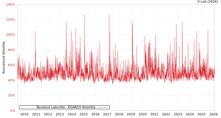 graph of Neuland Laboritie EGARCH