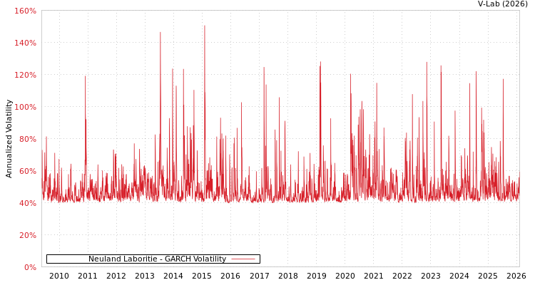 graph of Neuland Laboritie GARCH