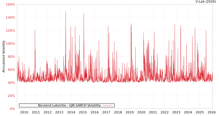 graph of Neuland Laboritie GJR-GARCH