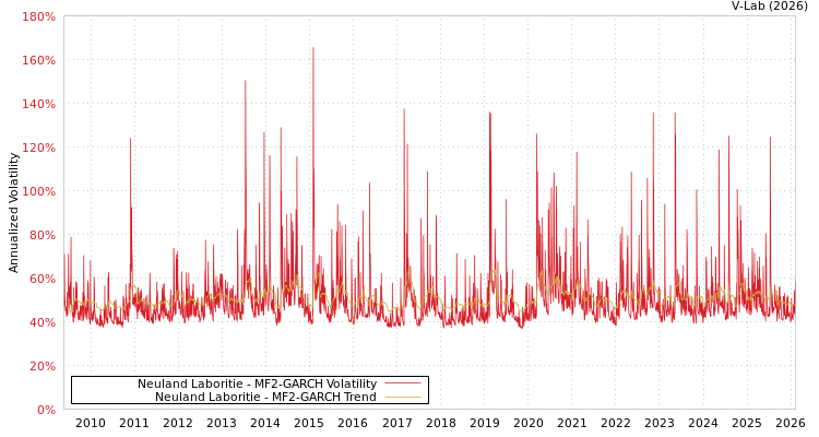 graph of Neuland Laboritie MF2-GARCH