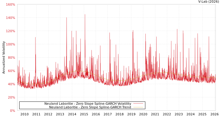 graph of Neuland Laboritie S0GARCH