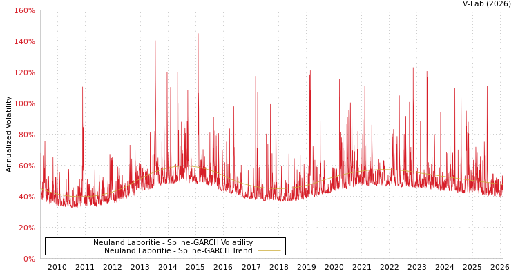 graph of Neuland Laboritie SGARCH