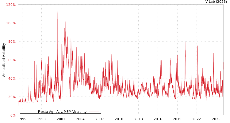 graph of Frosta Ag AMEM