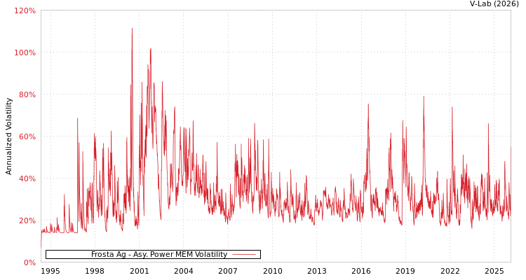 graph of Frosta Ag APMEM