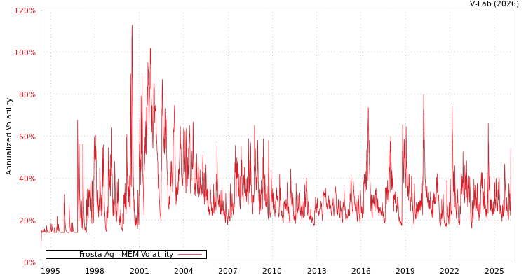 graph of Frosta Ag MEM