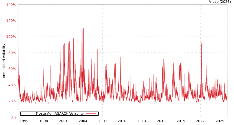 graph of Frosta Ag AGARCH