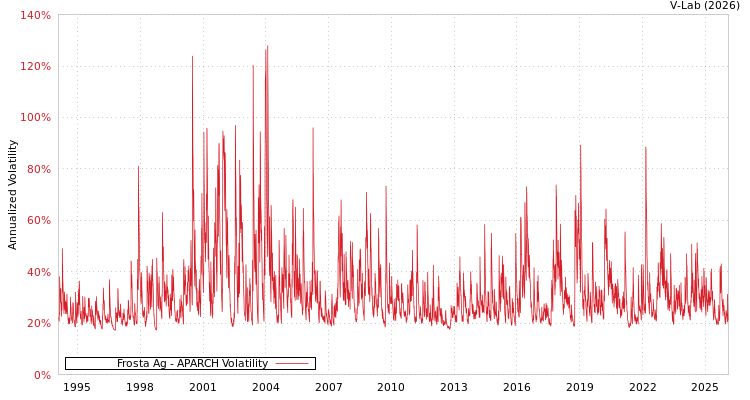 graph of Frosta Ag APARCH