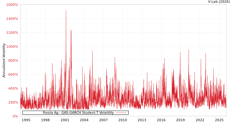 graph of Frosta Ag GAS-GARCH-T
