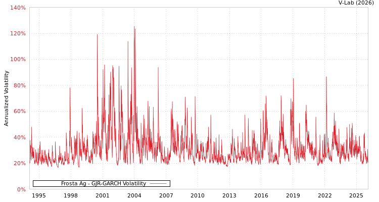 graph of Frosta Ag GJR-GARCH
