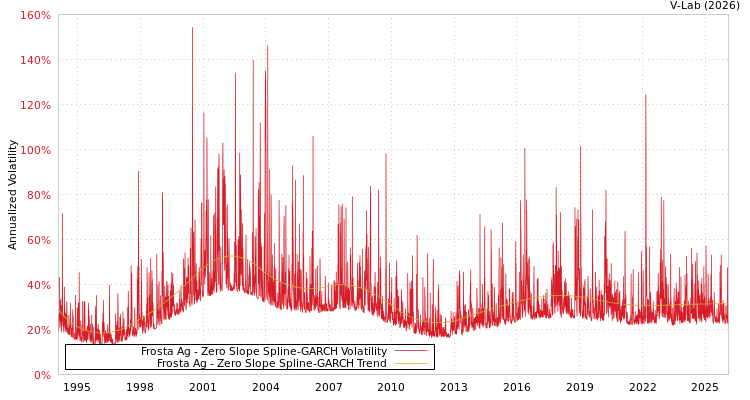 graph of Frosta Ag S0GARCH