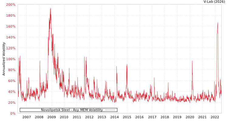 graph of Novolipetsk Steel AMEM