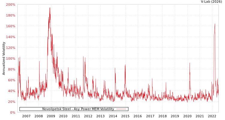 graph of Novolipetsk Steel APMEM