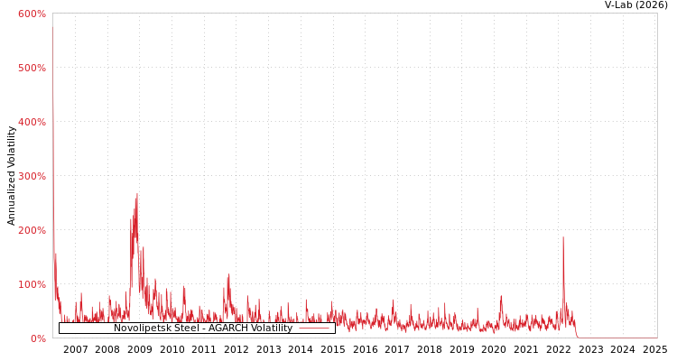 graph of Novolipetsk Steel AGARCH