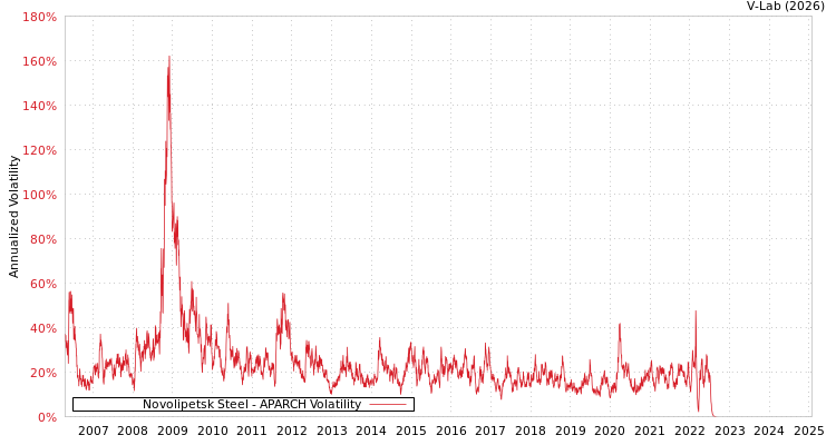graph of Novolipetsk Steel APARCH
