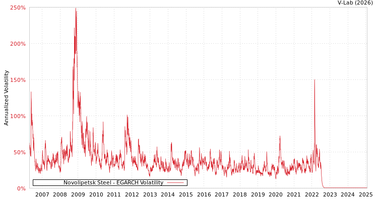 graph of Novolipetsk Steel EGARCH