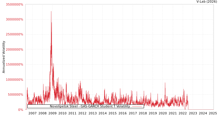 graph of Novolipetsk Steel GAS-GARCH-T