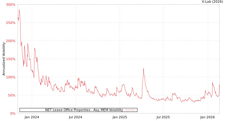 graph of NET Lease Office Properties AMEM